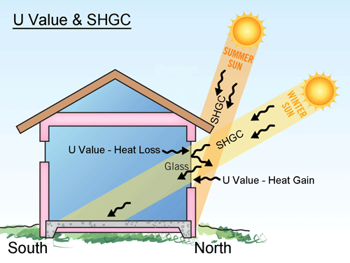 U Values, SHGC Values